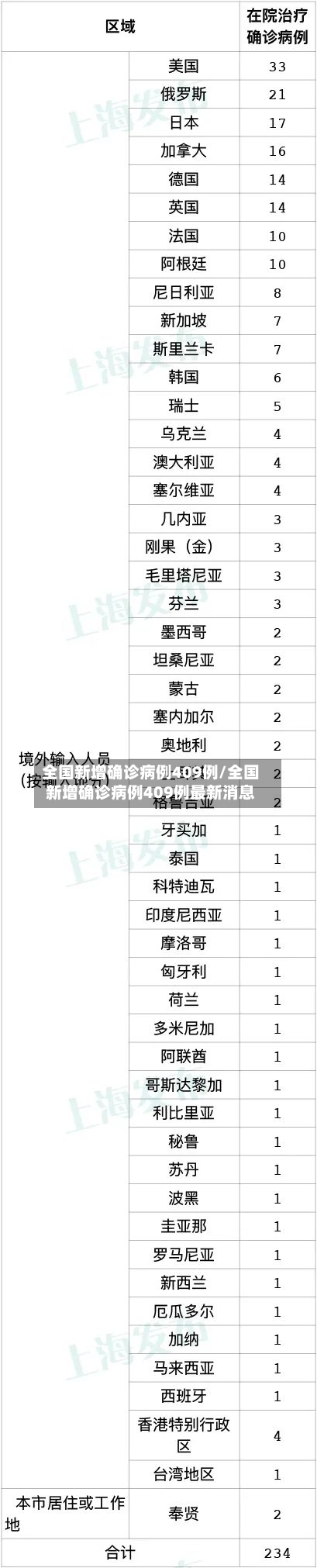 全国新增确诊病例409例/全国新增确诊病例409例最新消息-第2张图片