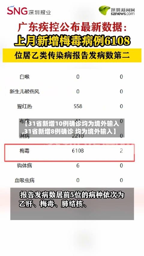 【31省新增10例确诊均为境外输入,31省新增8例确诊 均为境外输入】
