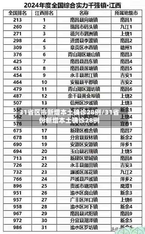 31省区市新增本土确诊28例/31省份新增本土确诊28例