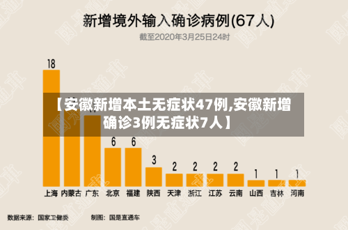 【安徽新增本土无症状47例,安徽新增确诊3例无症状7人】