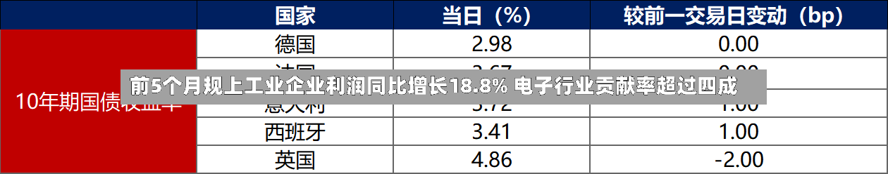 前5个月规上工业企业利润同比增长18.8% 电子行业贡献率超过四成