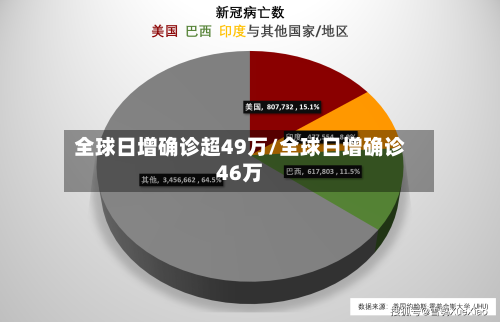 全球日增确诊超49万/全球日增确诊46万
