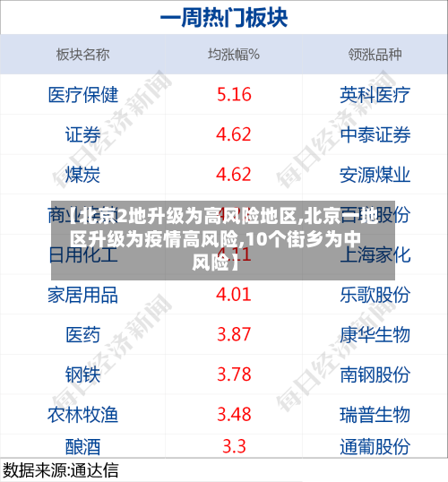 【北京2地升级为高风险地区,北京一地区升级为疫情高风险,10个街乡为中风险】