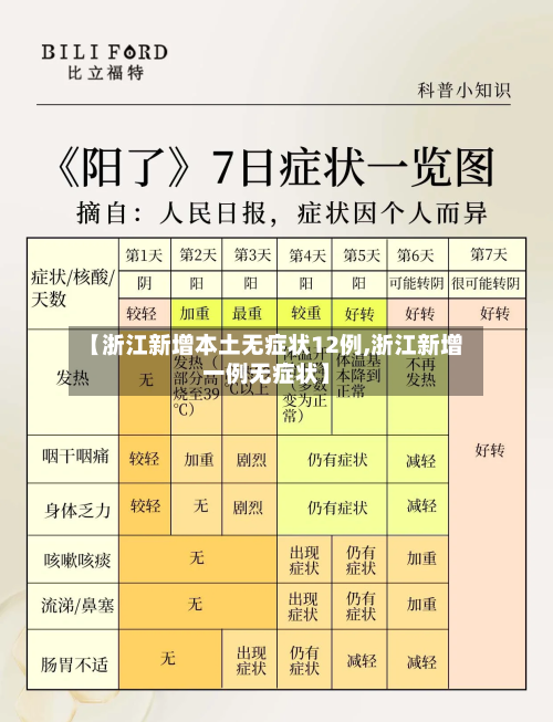 【浙江新增本土无症状12例,浙江新增一例无症状】-第3张图片