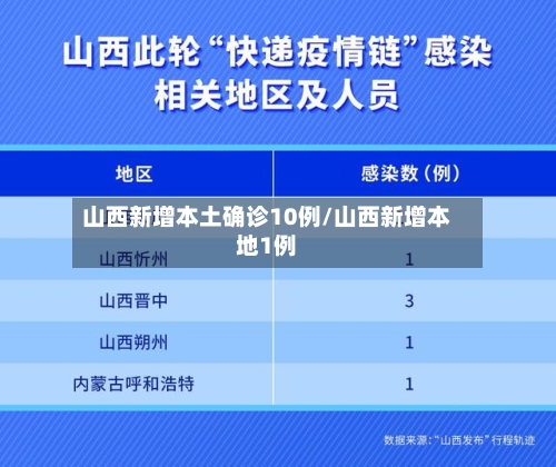 山西新增本土确诊10例/山西新增本地1例