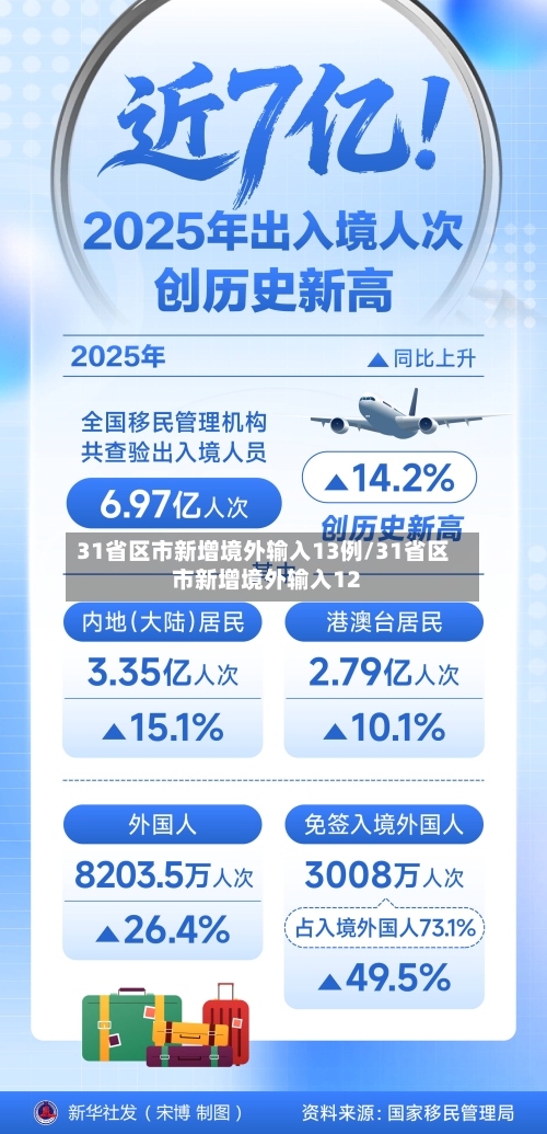 31省区市新增境外输入13例/31省区市新增境外输入12