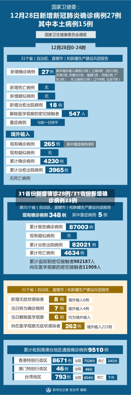 31省份新增确诊28例/31省份新增确诊病例33例