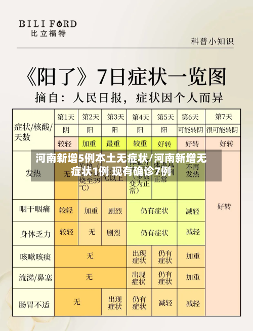 河南新增5例本土无症状/河南新增无症状1例 现有确诊7例