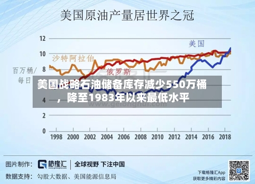 美国战略石油储备库存减少550万桶，降至1983年以来最低水平-第2张图片