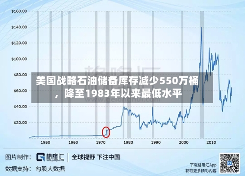 美国战略石油储备库存减少550万桶，降至1983年以来最低水平-第3张图片