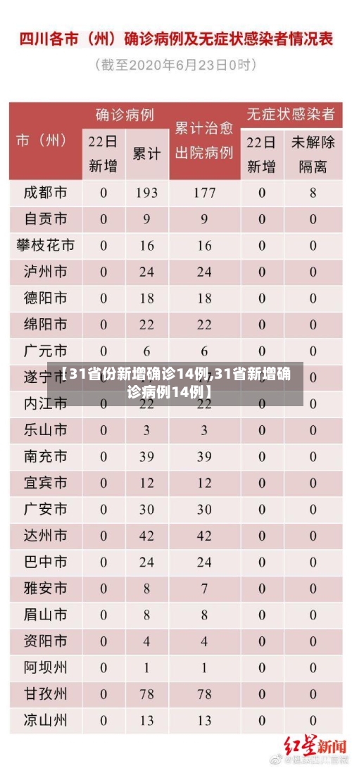 【31省份新增确诊14例,31省新增确诊病例14例】