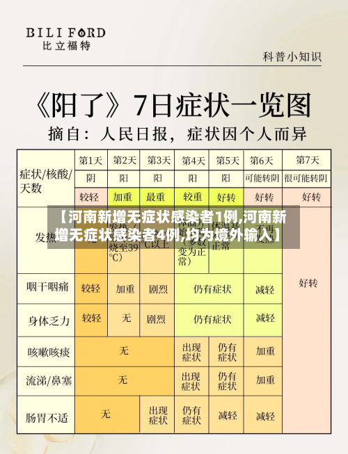 【河南新增无症状感染者1例,河南新增无症状感染者4例,均为境外输入】-第3张图片