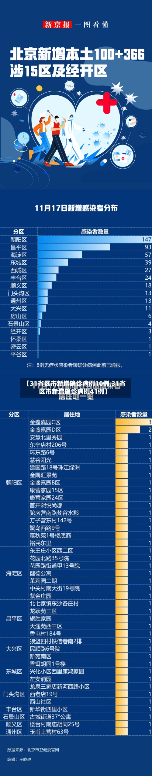 【31省区市新增确诊病例10例,31省区市新增确诊病例41例】
