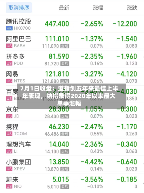 7月1日收盘：道指创五年来最佳上半年表现，纳指录得2020年以来最大单季涨幅
