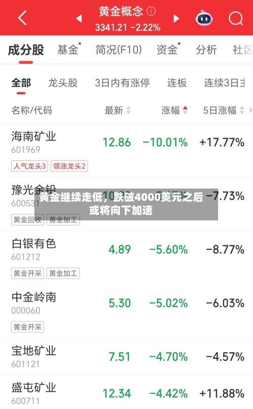黄金继续走低，跌破4000美元之后或将向下加速