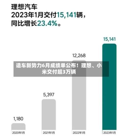 造车新势力6月成绩单公布！理想、小米交付超3万辆-第2张图片