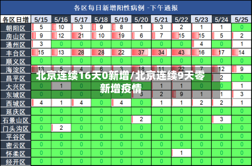 北京连续16天0新增/北京连续9天零新增疫情
