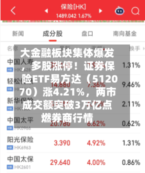大金融板块集体爆发	，多股涨停！证券保险ETF易方达（512070）涨4.21%，两市成交额突破3万亿点燃券商行情-第3张图片