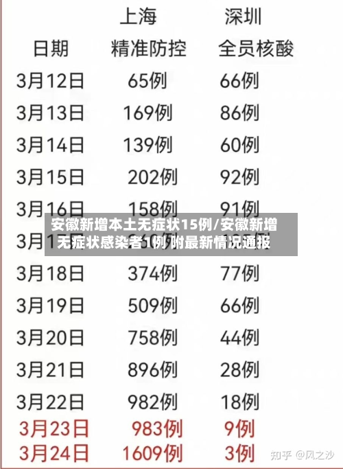 安徽新增本土无症状15例/安徽新增无症状感染者1例 附最新情况通报