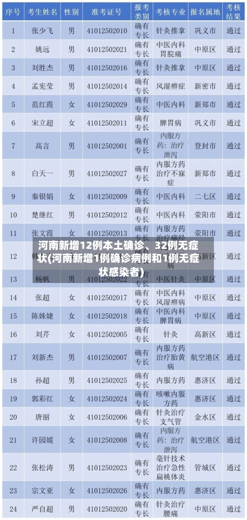 河南新增12例本土确诊	、32例无症状(河南新增1例确诊病例和1例无症状感染者)-第3张图片