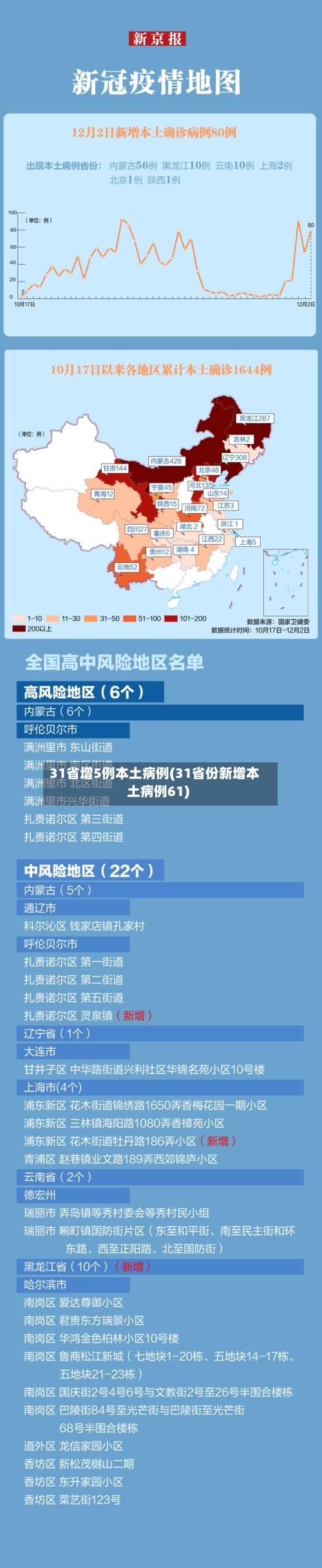 31省增5例本土病例(31省份新增本土病例61)