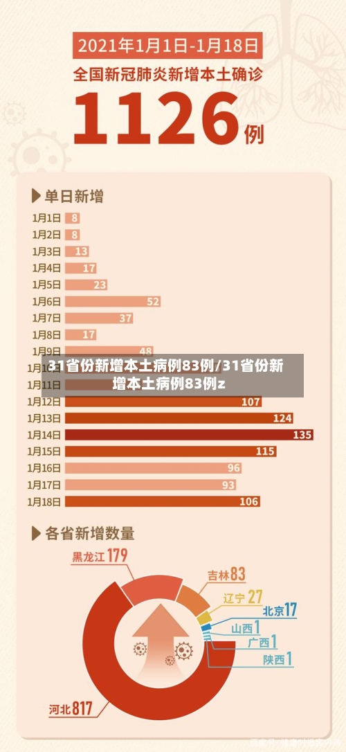 31省份新增本土病例83例/31省份新增本土病例83例z-第2张图片