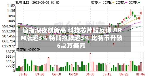 道指深夜创新高 科技芯片股反弹 ARM涨超3% 特斯拉跌超3% 比特币升破6.2万美元