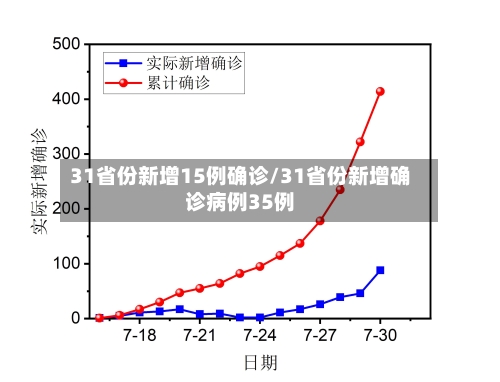 31省份新增15例确诊/31省份新增确诊病例35例-第2张图片