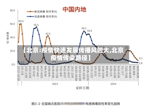 【北京:疫情快速发展传播风险大,北京疫情传染路径】
