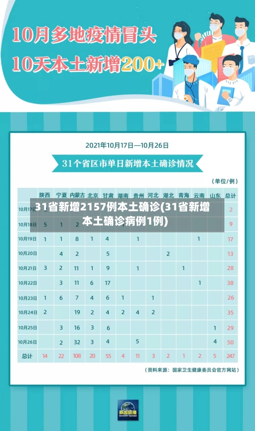 31省新增2157例本土确诊(31省新增本土确诊病例1例)