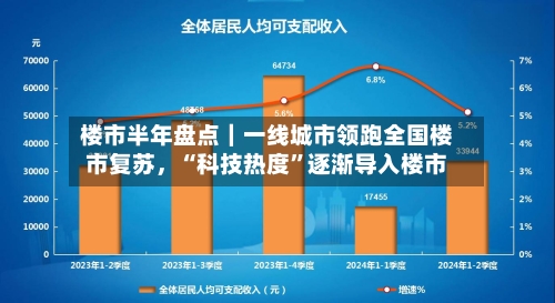 楼市半年盘点｜一线城市领跑全国楼市复苏，“科技热度”逐渐导入楼市-第2张图片