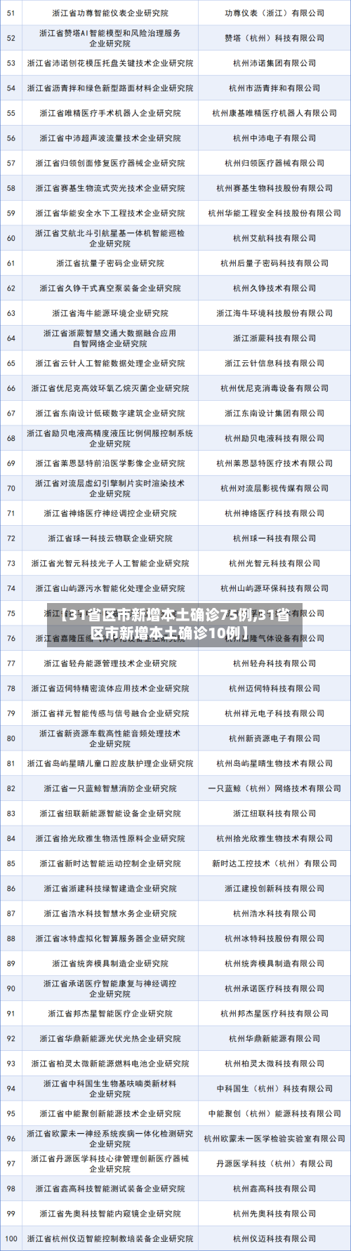 【31省区市新增本土确诊75例,31省区市新增本土确诊10例】-第3张图片