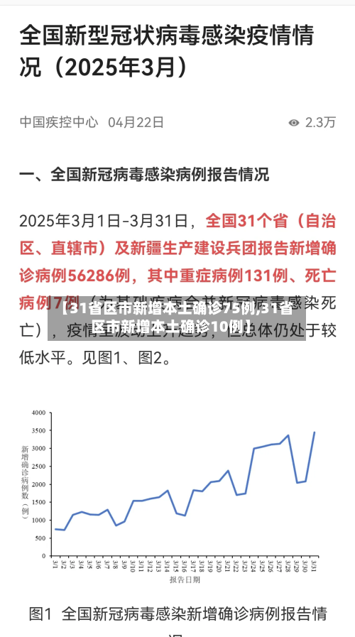 【31省区市新增本土确诊75例,31省区市新增本土确诊10例】