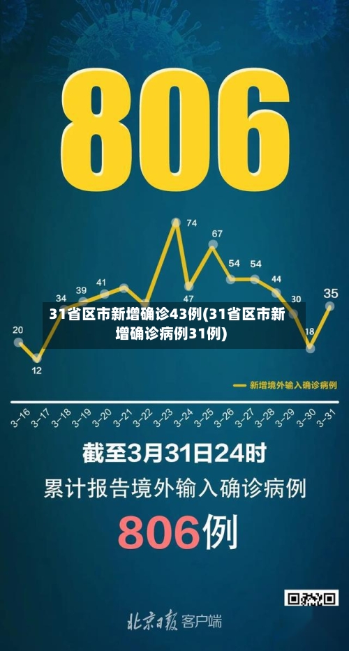 31省区市新增确诊43例(31省区市新增确诊病例31例)-第2张图片