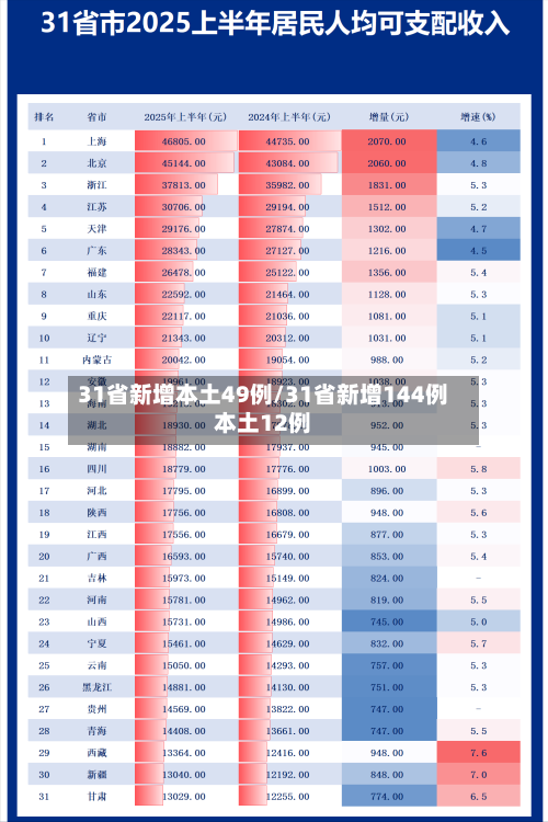 31省新增本土49例/31省新增144例本土12例