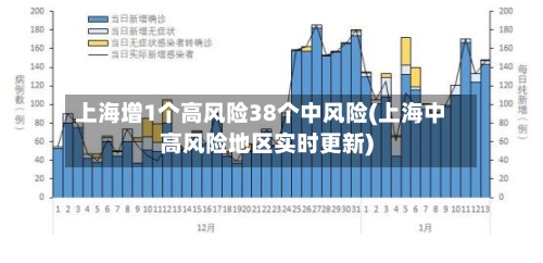 上海增1个高风险38个中风险(上海中高风险地区实时更新)