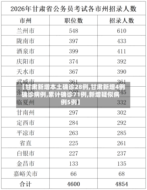 【甘肃新增本土确诊28例,甘肃新增4例确诊病例,累计确诊71例,新增疑似病例5例】