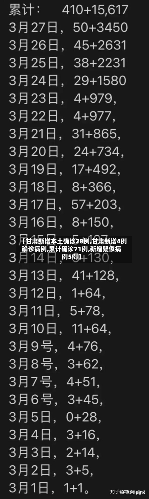 【甘肃新增本土确诊28例,甘肃新增4例确诊病例,累计确诊71例,新增疑似病例5例】-第2张图片