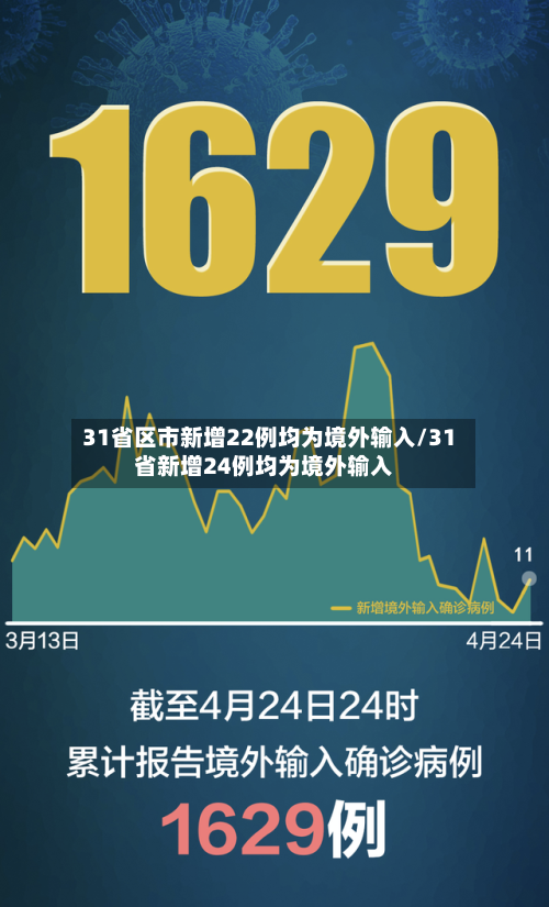 31省区市新增22例均为境外输入/31省新增24例均为境外输入