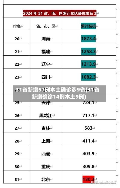 31省新增57例本土确诊涉9省(31省新增确诊14例本土9例)