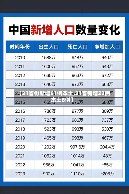 【31省份新增61例本土,31省新增22例本土8例】-第2张图片