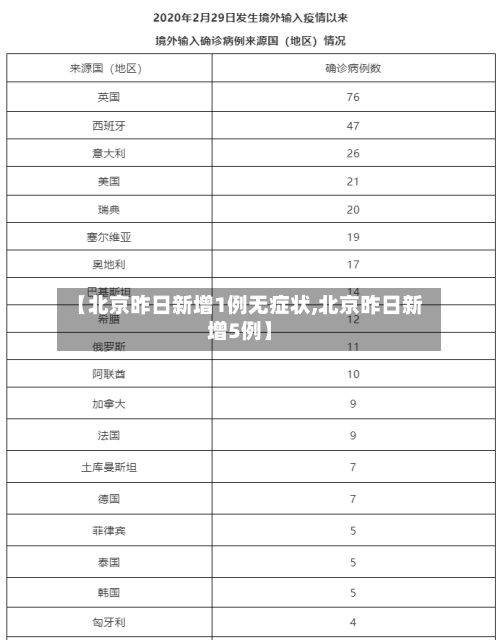 【北京昨日新增1例无症状,北京昨日新增5例】