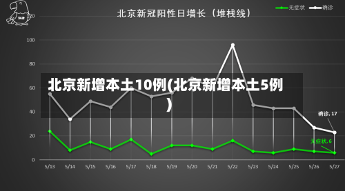 北京新增本土10例(北京新增本土5例)