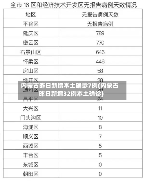 内蒙古昨日新增本土确诊7例(内蒙古昨日新增32例本土确诊)