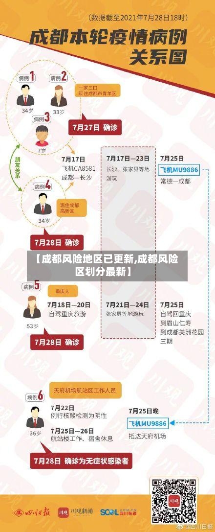 【成都风险地区已更新,成都风险区划分最新】