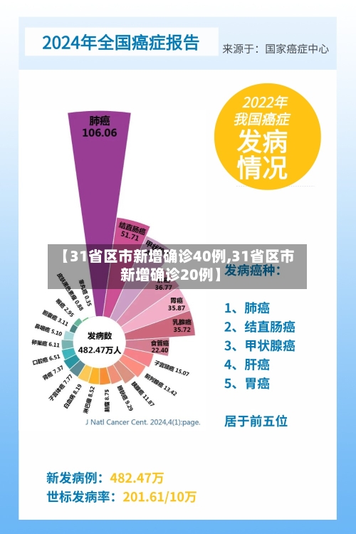 【31省区市新增确诊40例,31省区市新增确诊20例】-第2张图片
