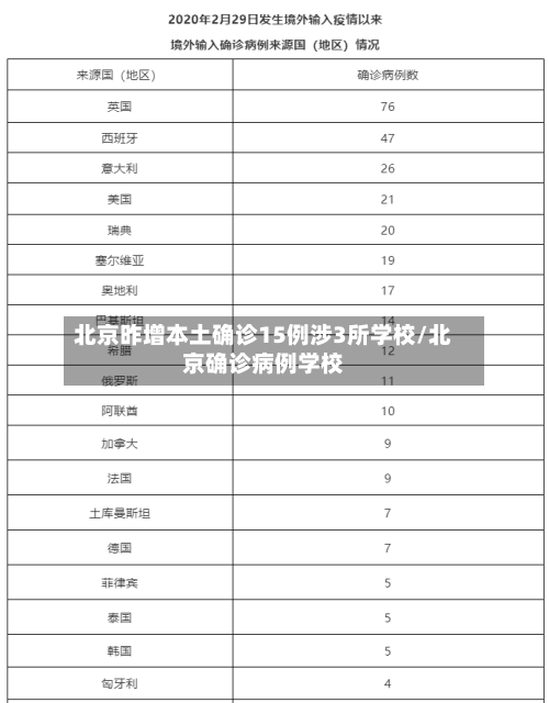 北京昨增本土确诊15例涉3所学校/北京确诊病例学校-第3张图片