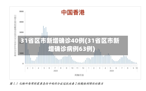 31省区市新增确诊40例(31省区市新增确诊病例63例)
