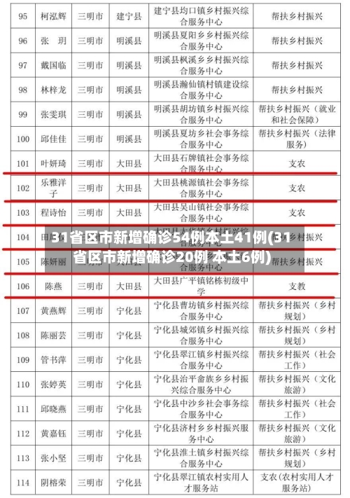 31省区市新增确诊54例本土41例(31省区市新增确诊20例 本土6例)-第2张图片