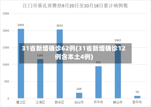 31省新增确诊62例(31省新增确诊12例含本土4例)